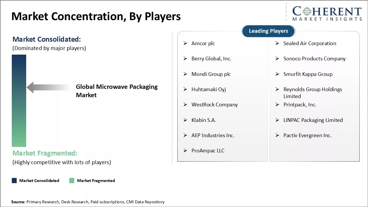 Microwave Packaging Market Concentration By Players