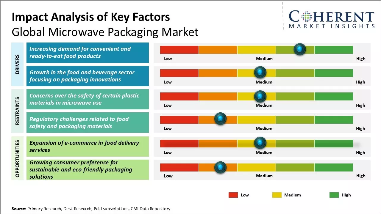 Microwave Packaging Market Key Factors