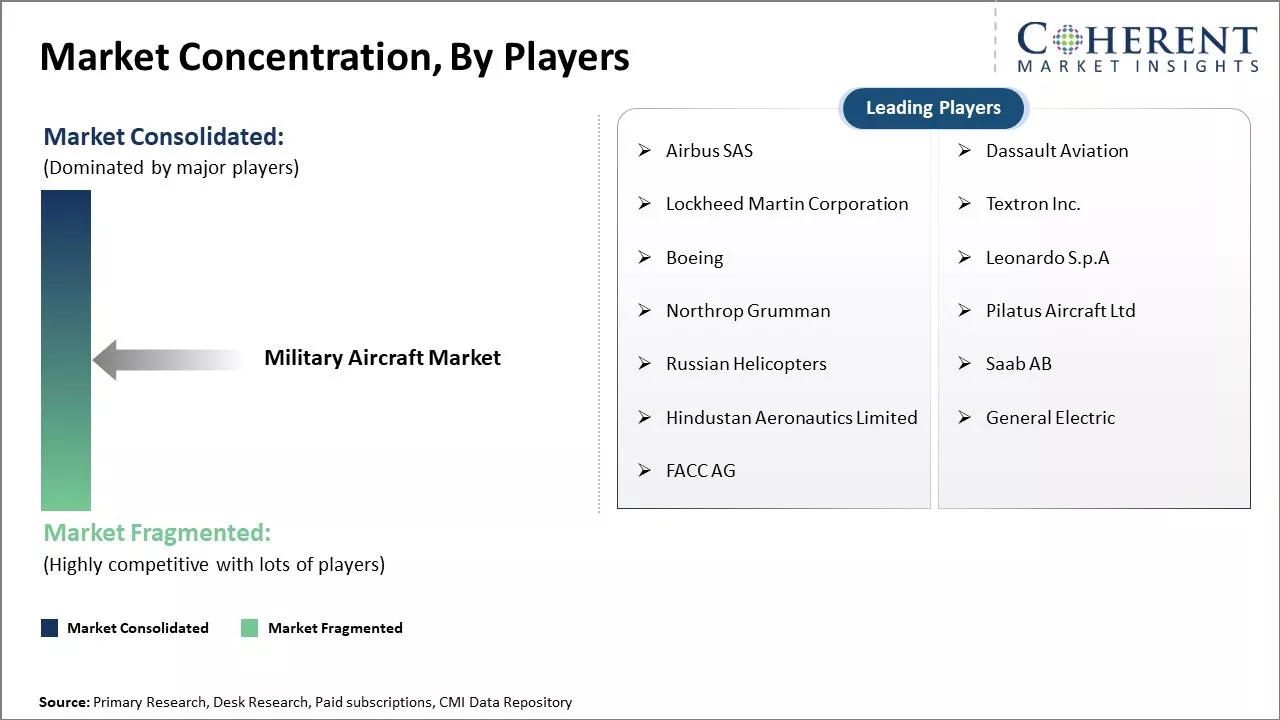 Military Aircraft Market Concentration By Players