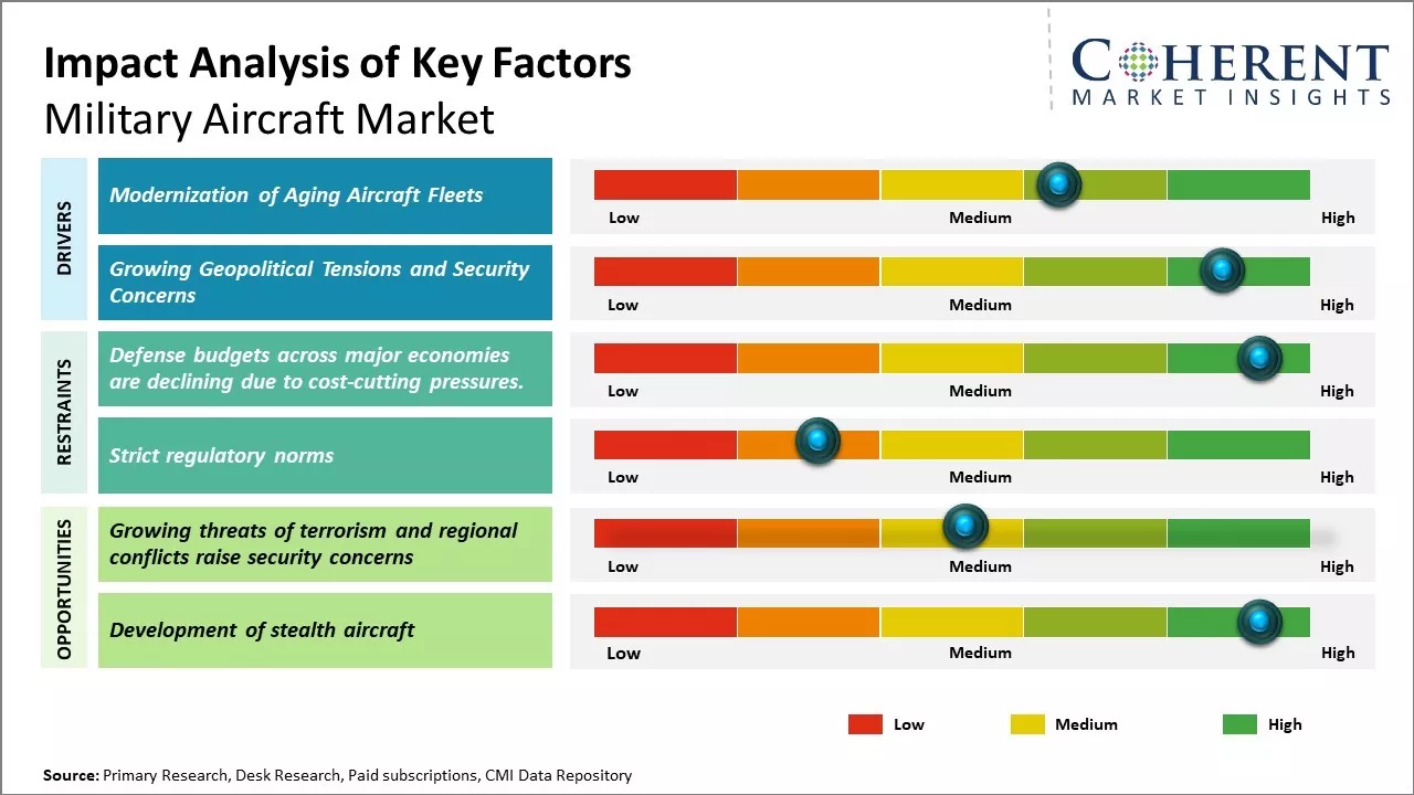 Military Aircraft Market Key Factors