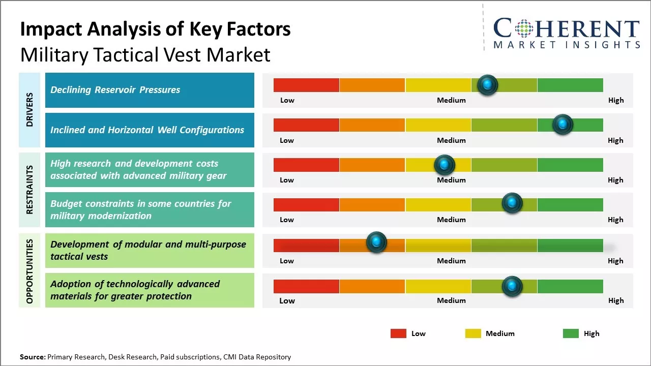 Military Tactical Vest Market Key Factors