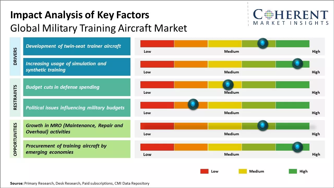 Military Training Aircraft Market Key Factors