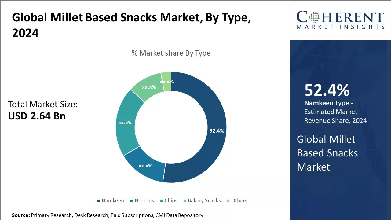 Millet Based Snacks Market By Type