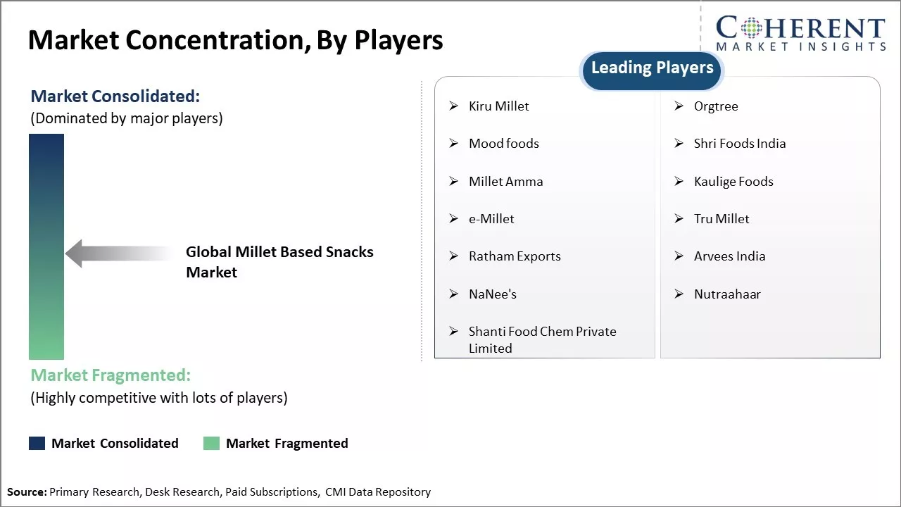 Millet Based Snacks Market Concentration By Players