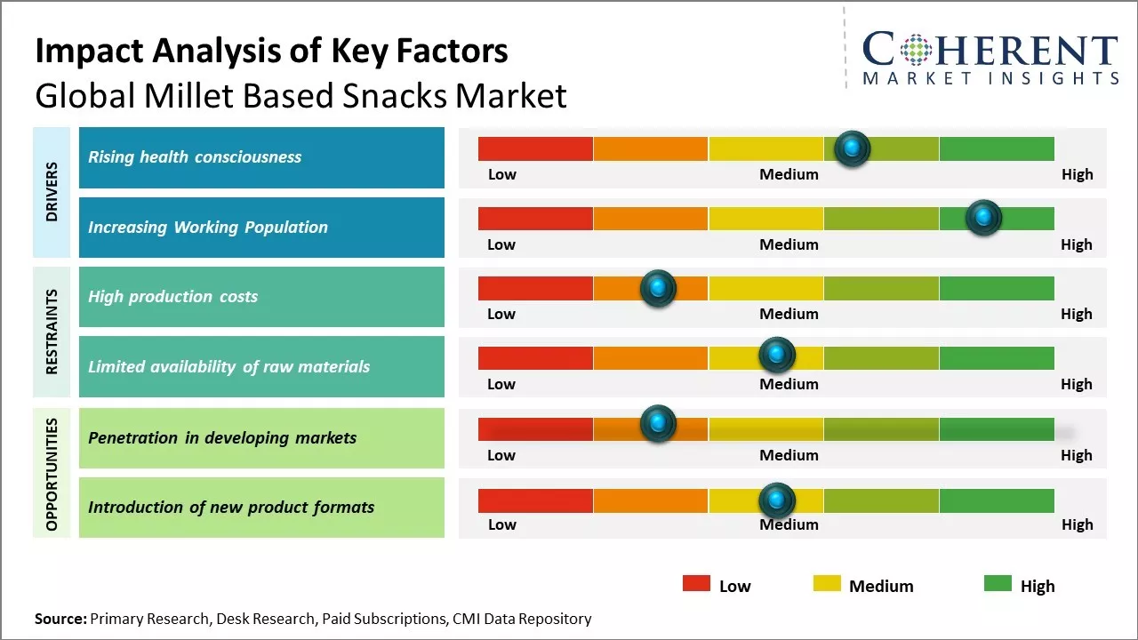 Millet Based Snacks Market Key Factors