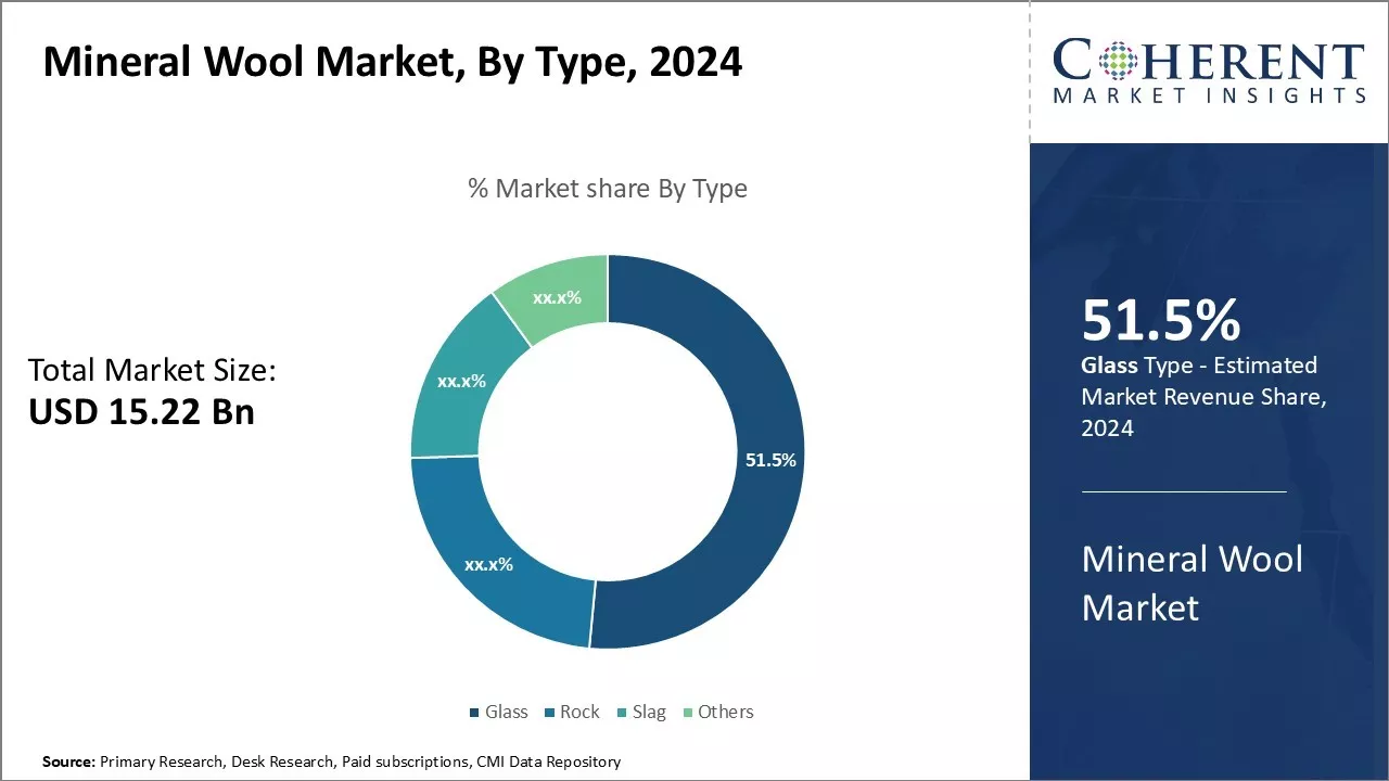 Mineral Wool Market By Type