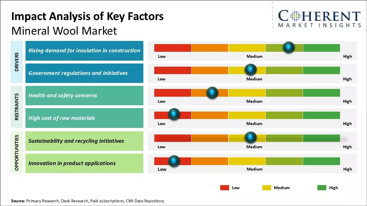 Mineral Wool Market Key Factors