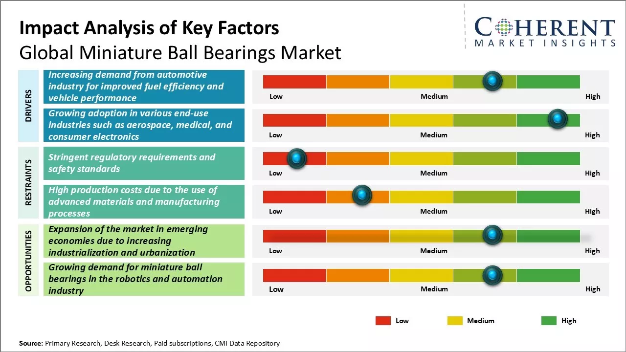 Miniature Ball Bearings Market Key Factors