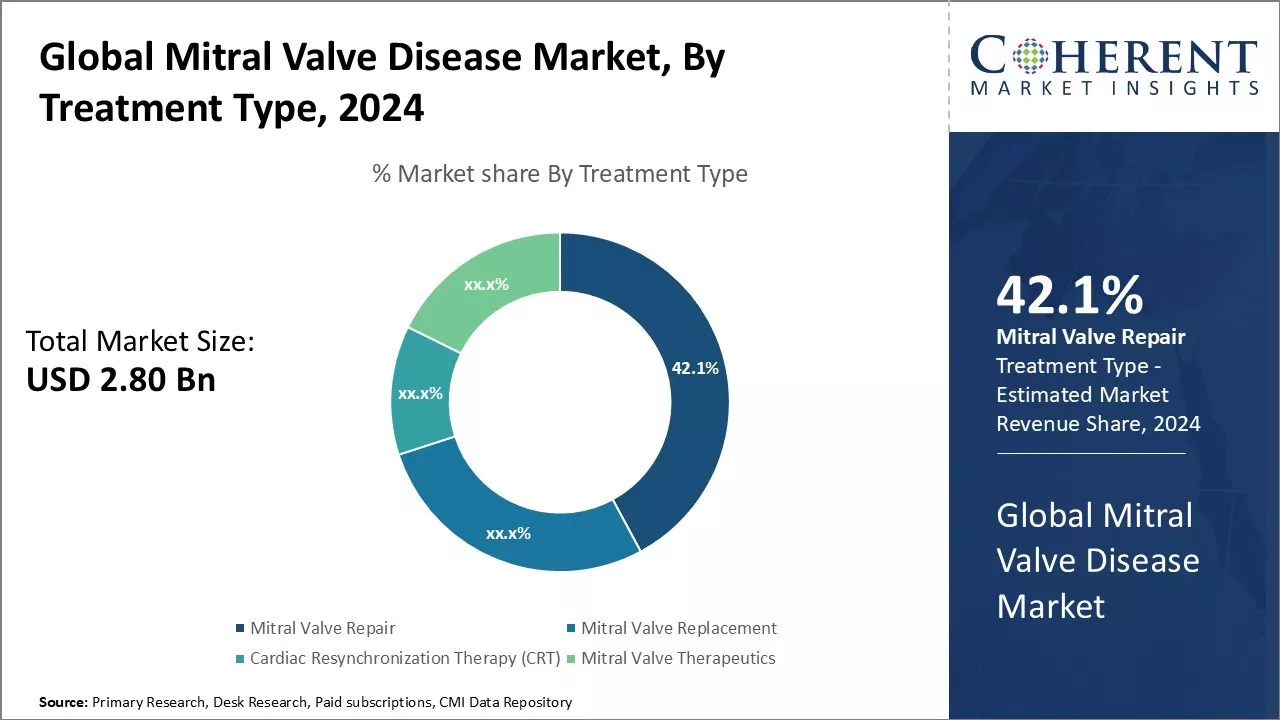 Mitral Valve Disease Market By Treatment Type