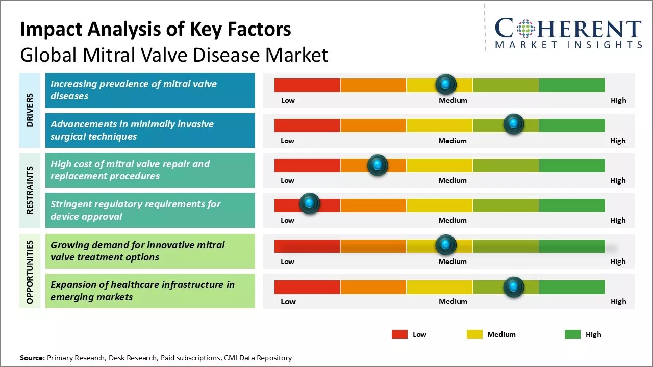 Mitral Valve Disease Market Key Factors