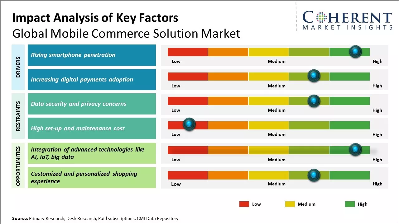 Mobile Commerce Solution Market Key Factors