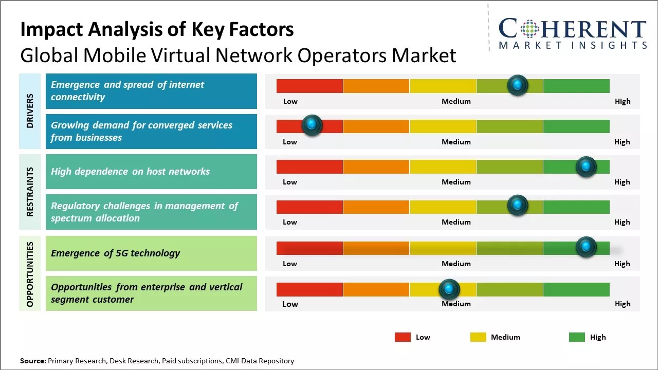 Mobile Virtual Network Operators Market Key Factors