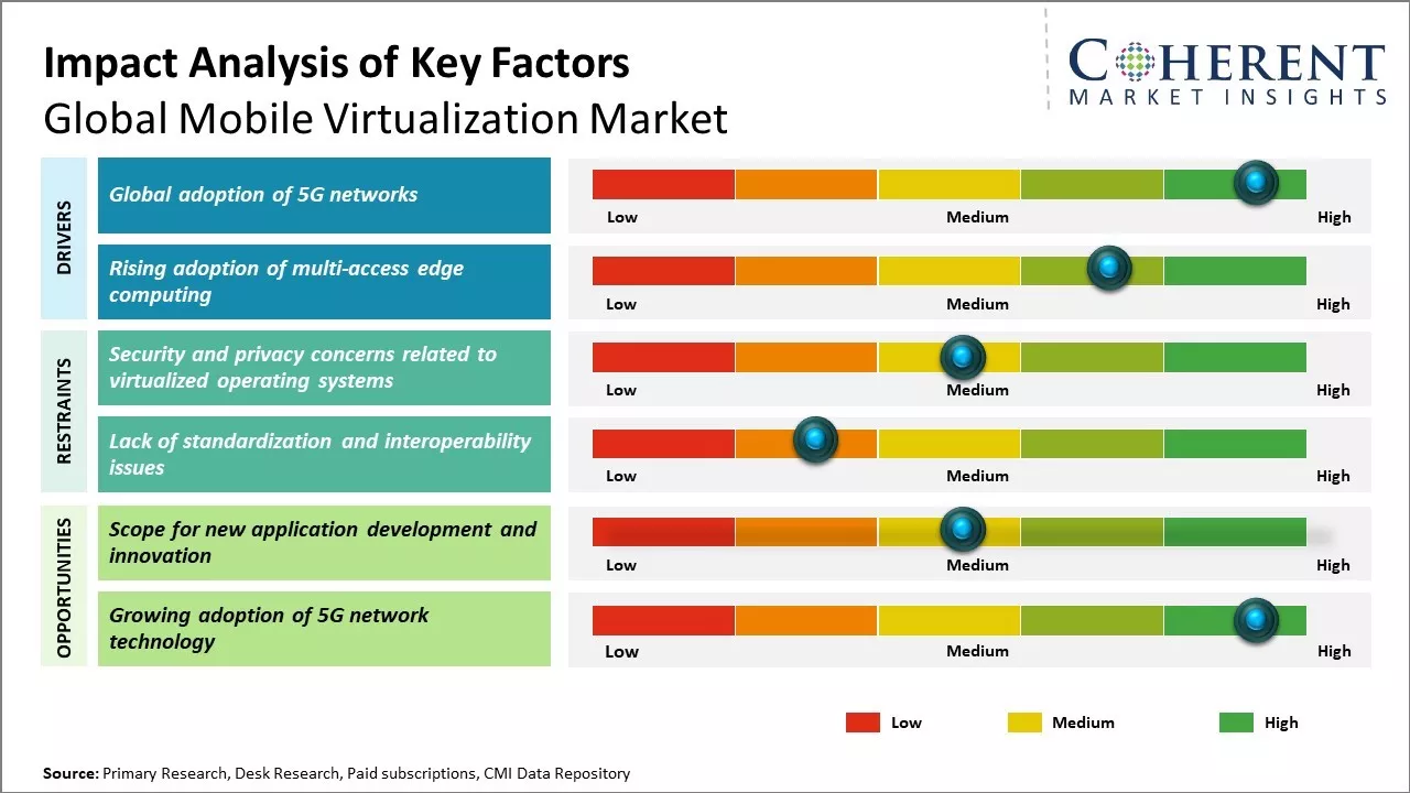 Mobile Virtualization Market Key Factors