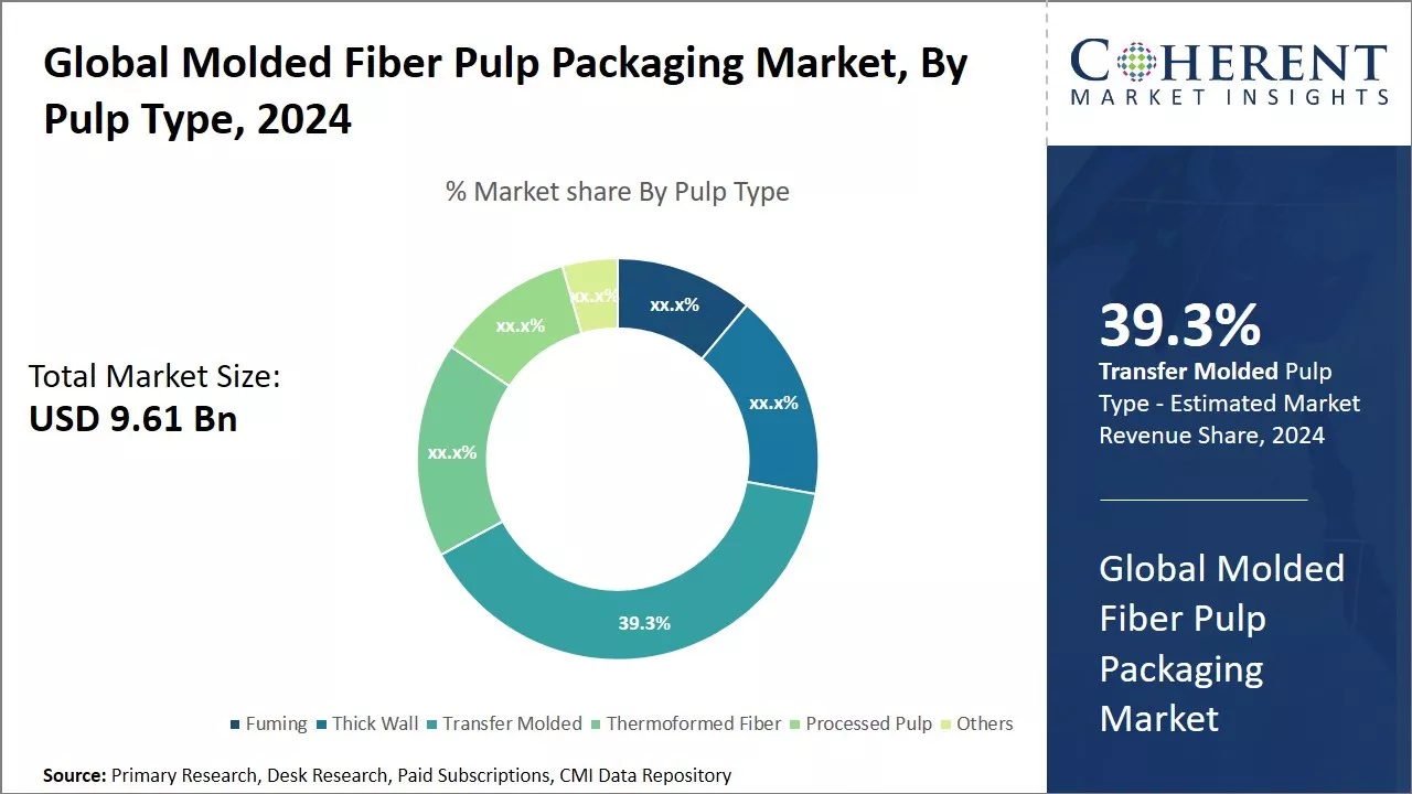 Molded Fiber Pulp Packaging Market By Pulp Type