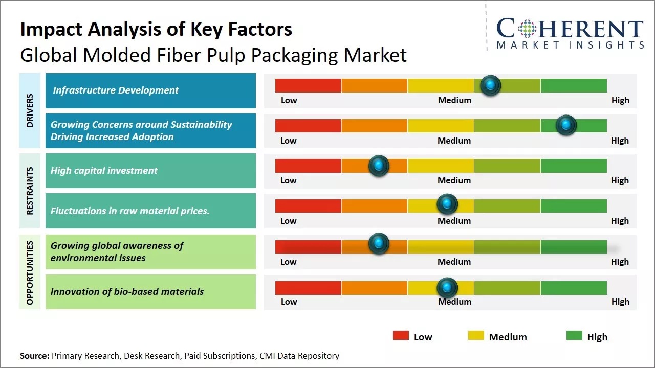 Molded Fiber Pulp Packaging Market Key Factors