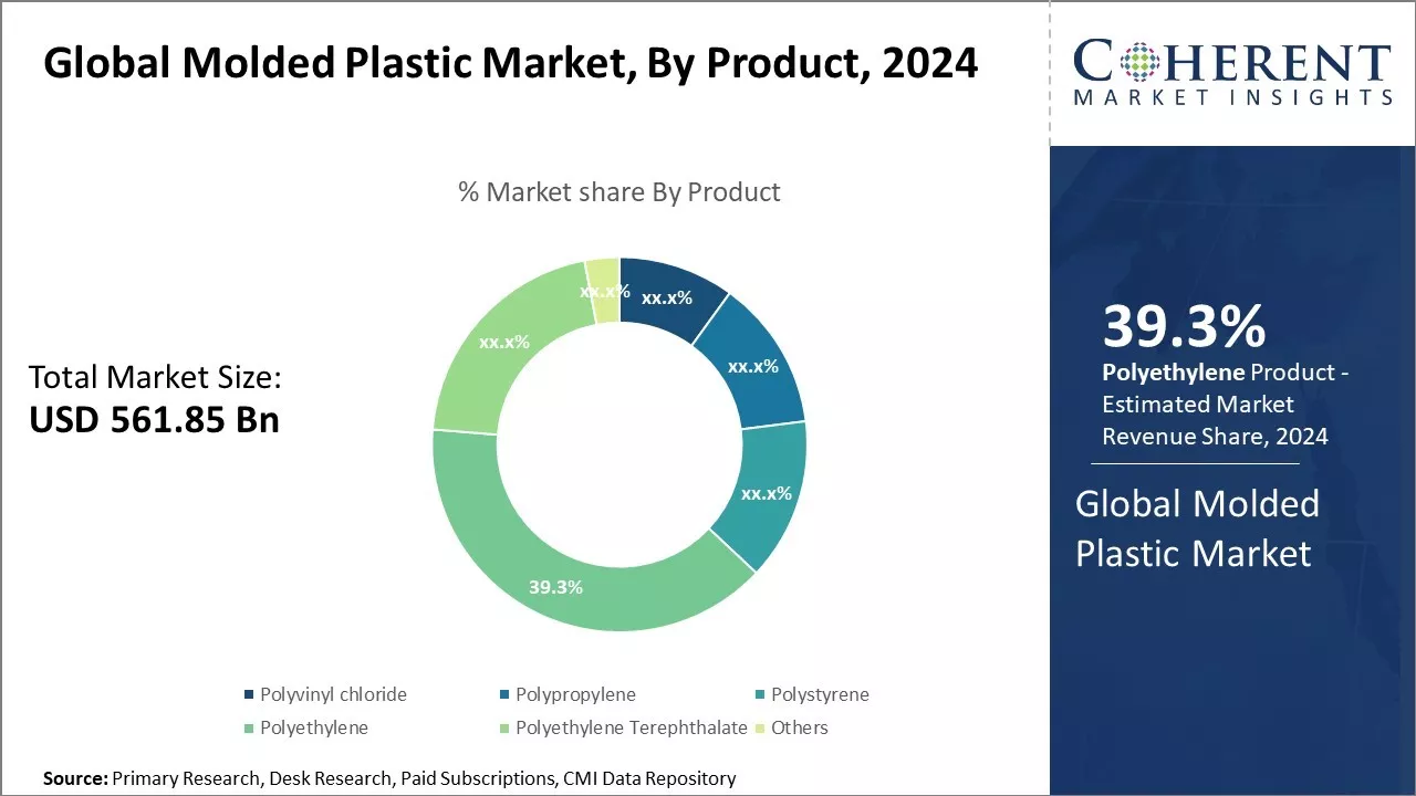 Molded Plastic Market By Product