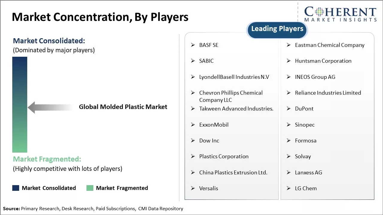Molded Plastic Market Concentration By Players