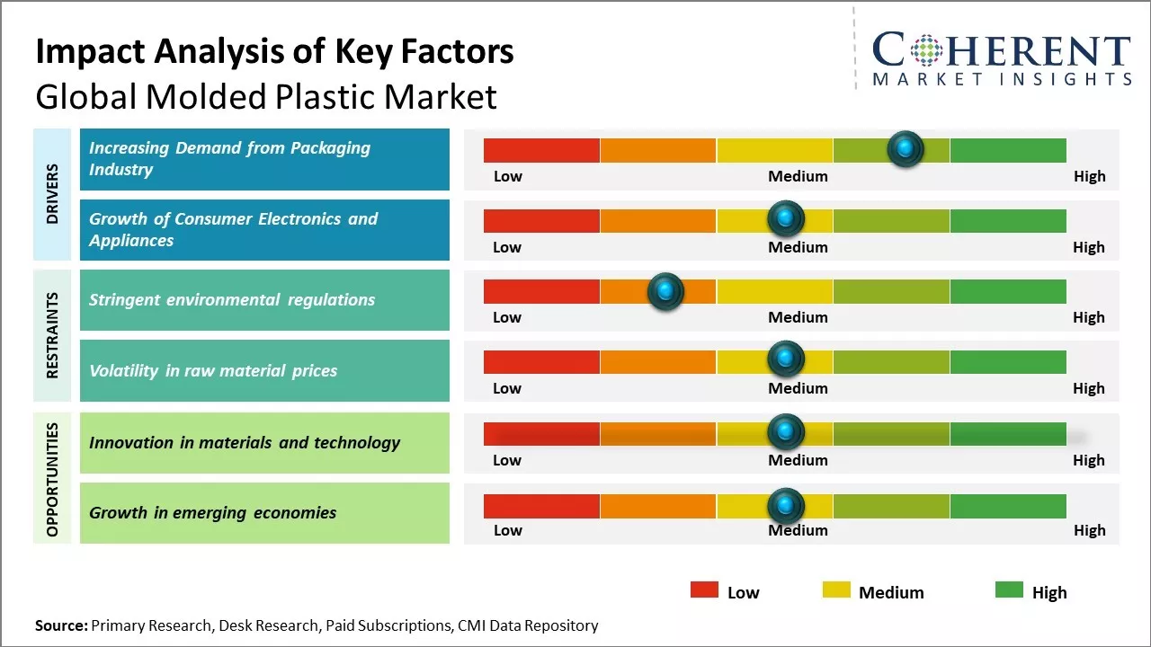 Molded Plastic Market Key Factors