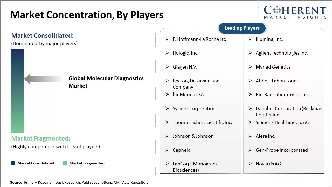 Molecular Diagnostics Market Concentration By Players