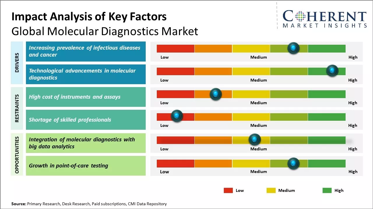 Molecular Diagnostics Market Key Factors