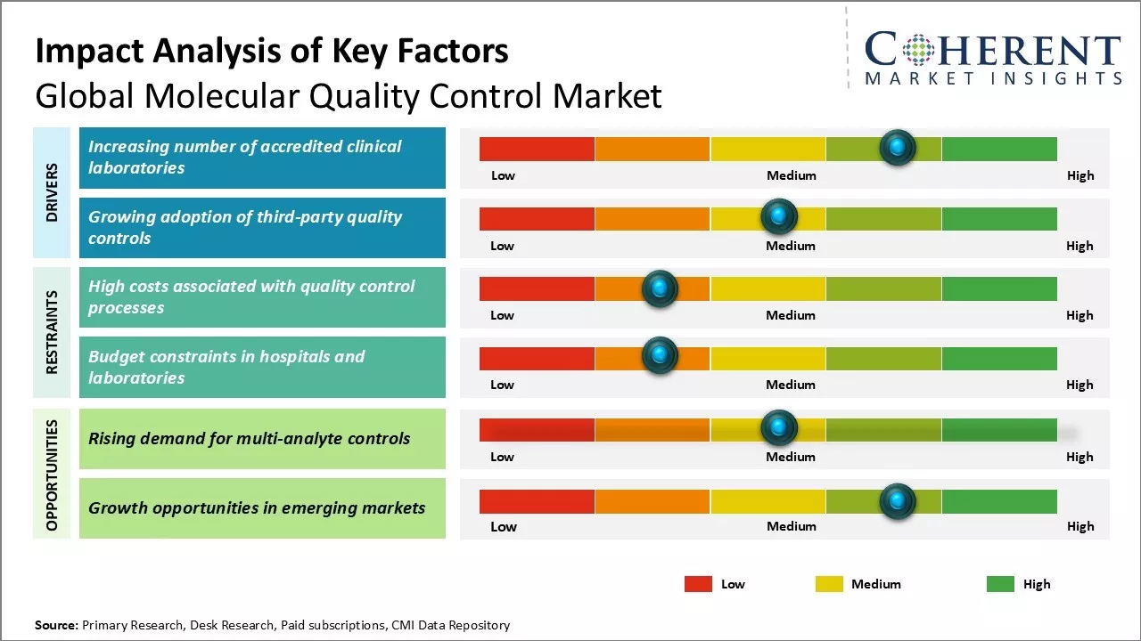 Molecular Quality Control Market Key Factors