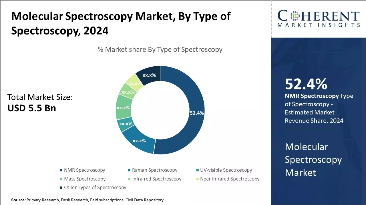 Molecular Spectroscopy Market By Type of Spectroscopy