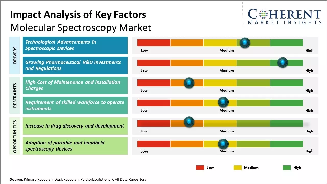 Molecular Spectroscopy Market Key Factors