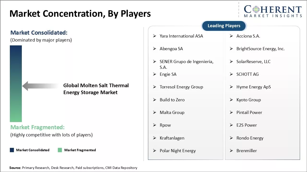 Molten Salt Thermal Energy Storage Market Concentration By Players