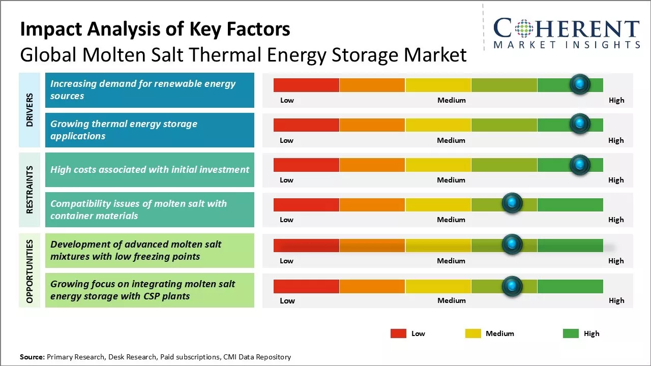 Molten Salt Thermal Energy Storage Market Key Factors