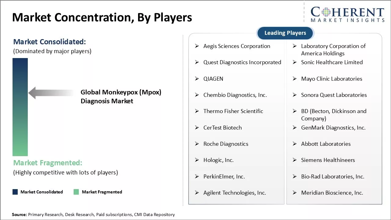 Monkeypox (Mpox) Diagnosis Market Concentration By Players