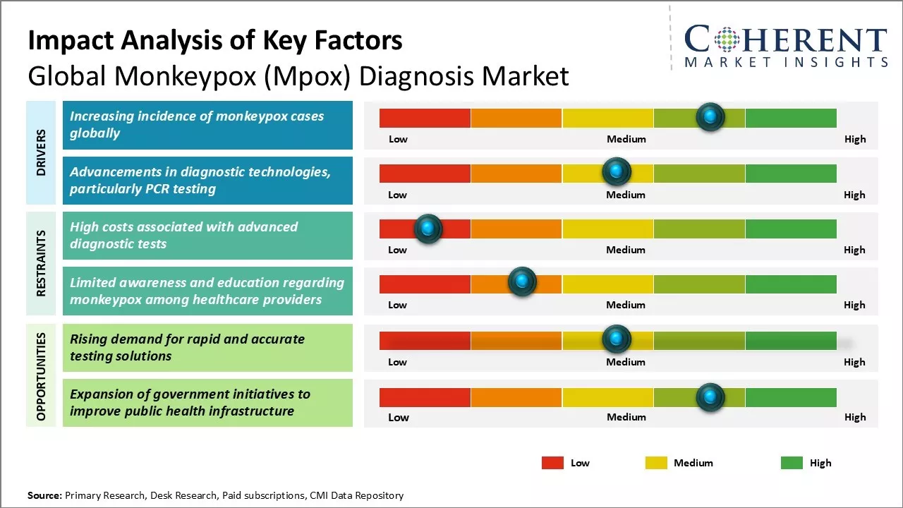 Monkeypox (Mpox) Diagnosis Market Key Factors