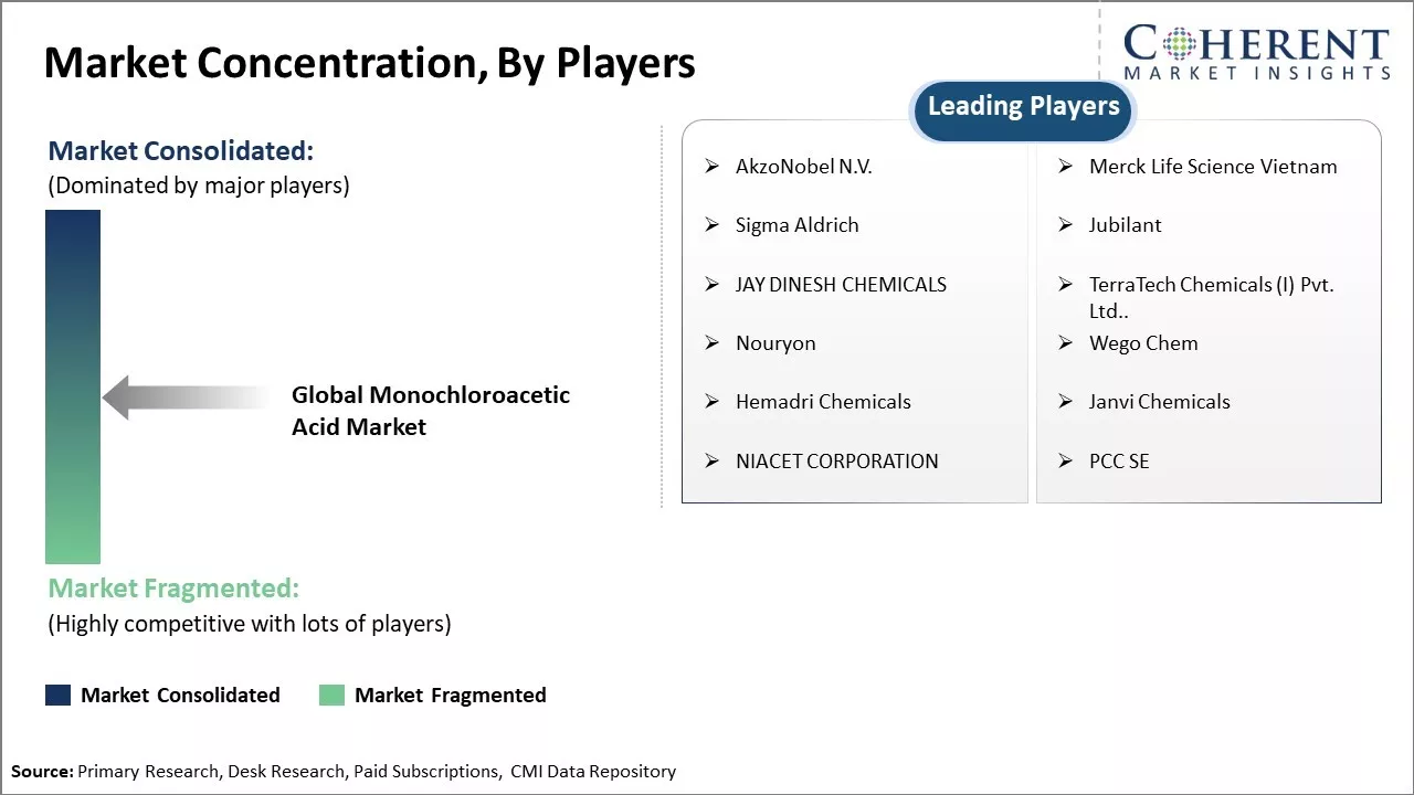 Monochloroacetic Acid Market Concentration By Players