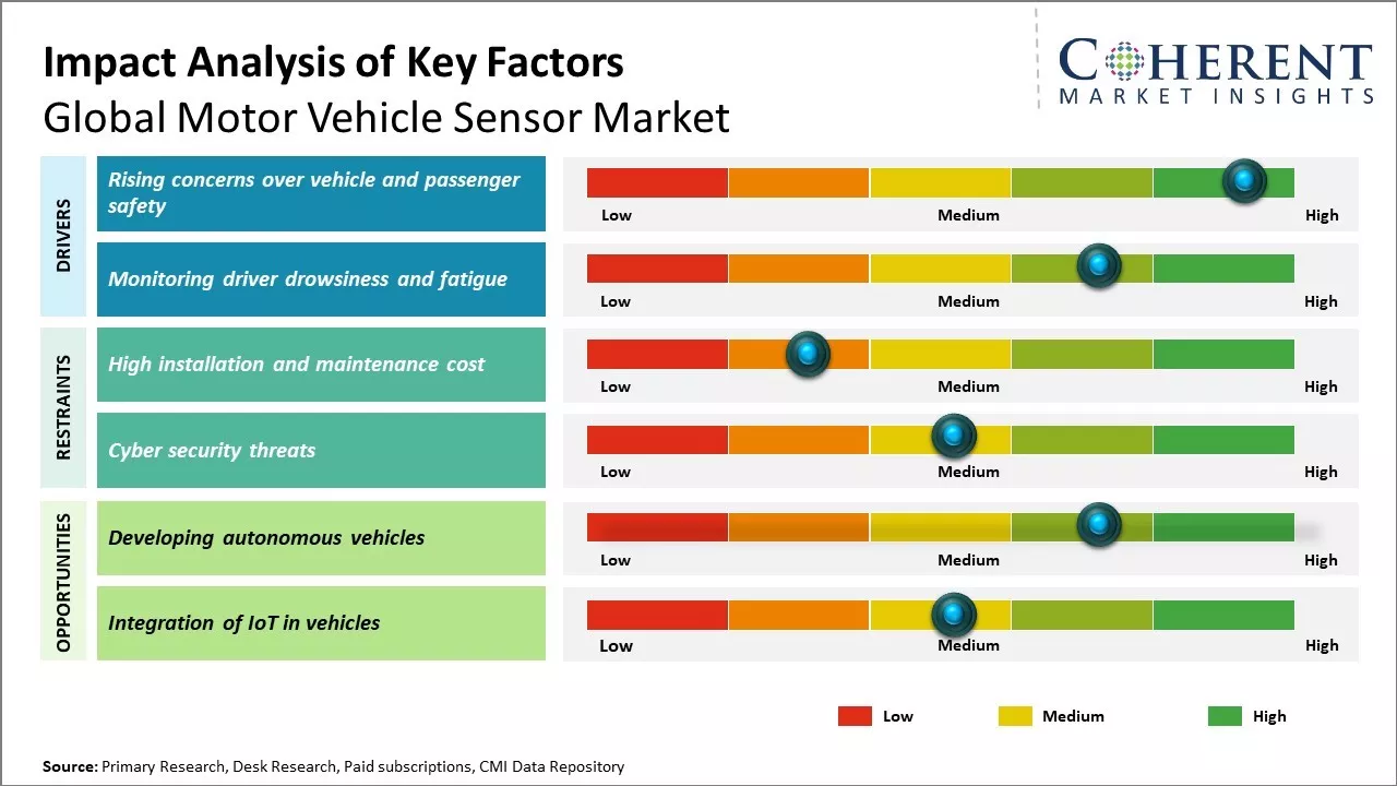 Motor Vehicle Sensor Market Key Factors
