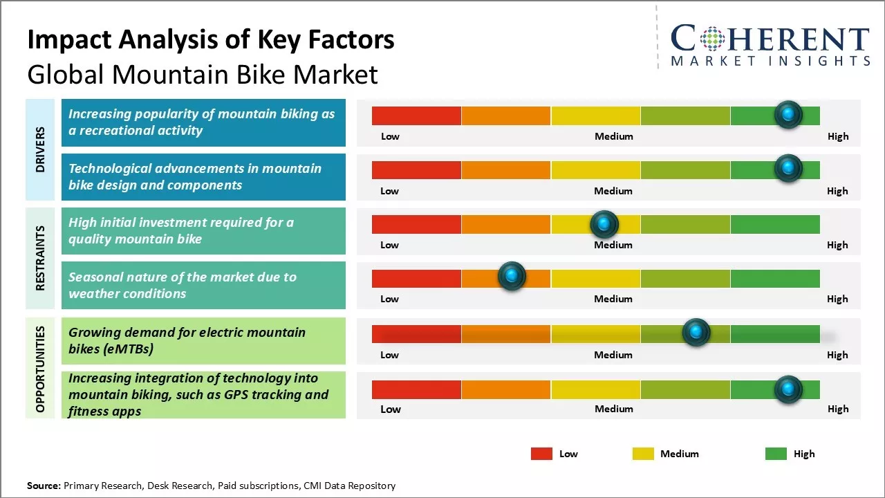 Mountain Bike Market Key Factors