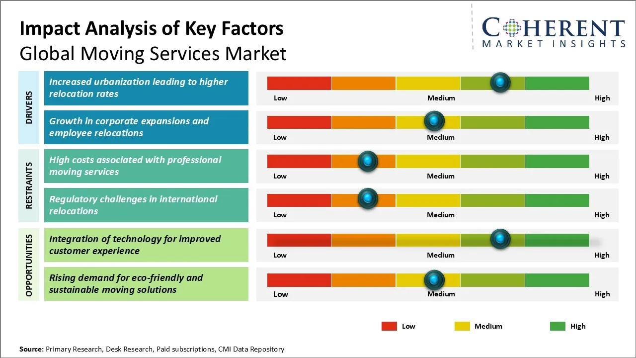 Moving Services Market Key Factors