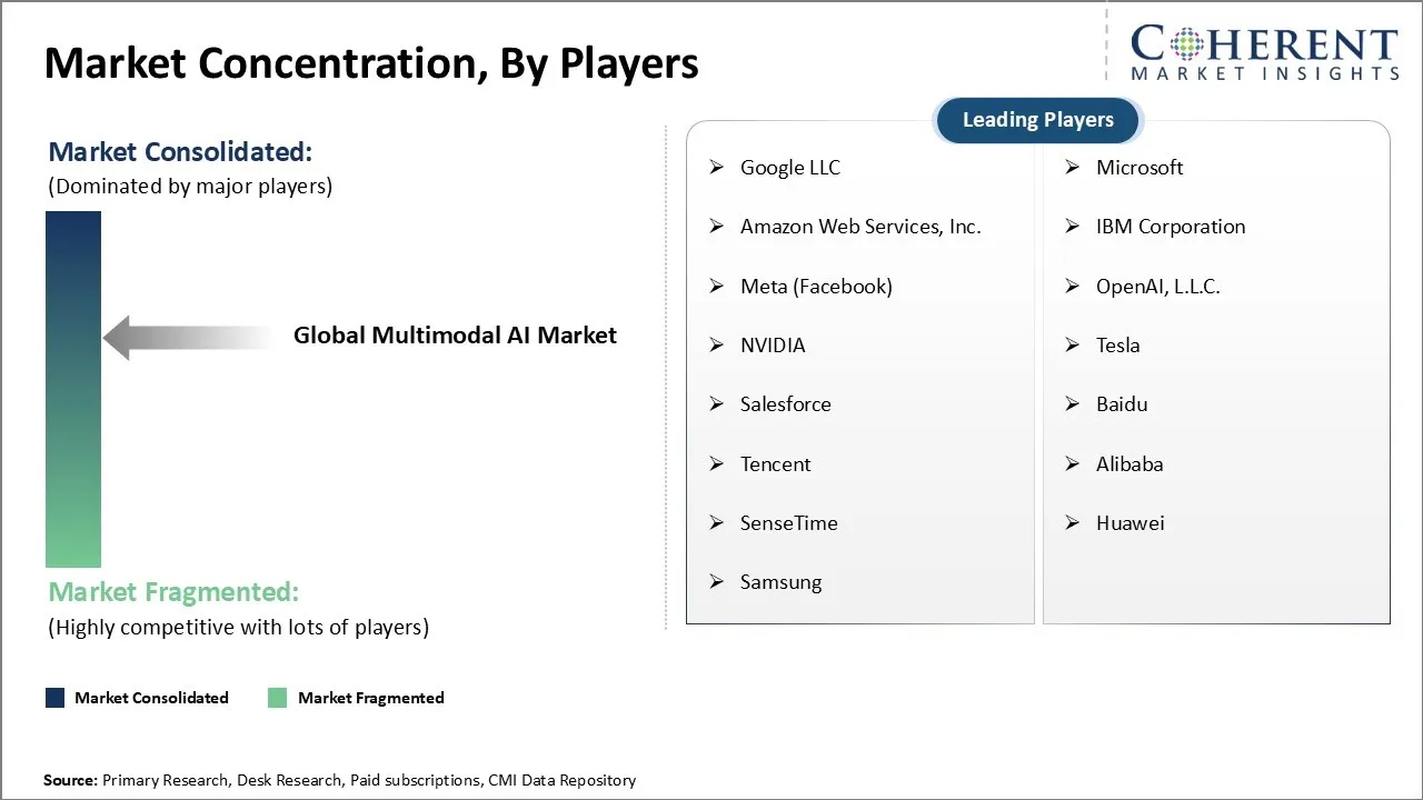 Multimodal AI Market Concentration By Players