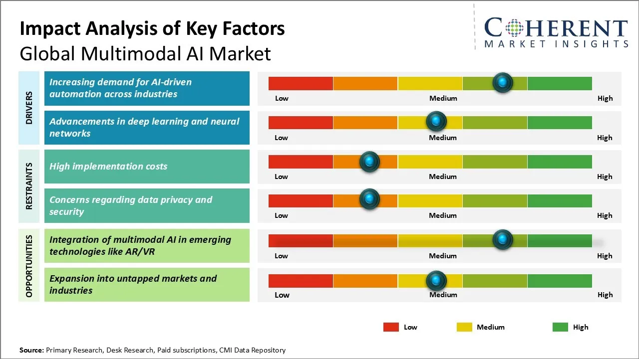 Multimodal AI Market Key Factors