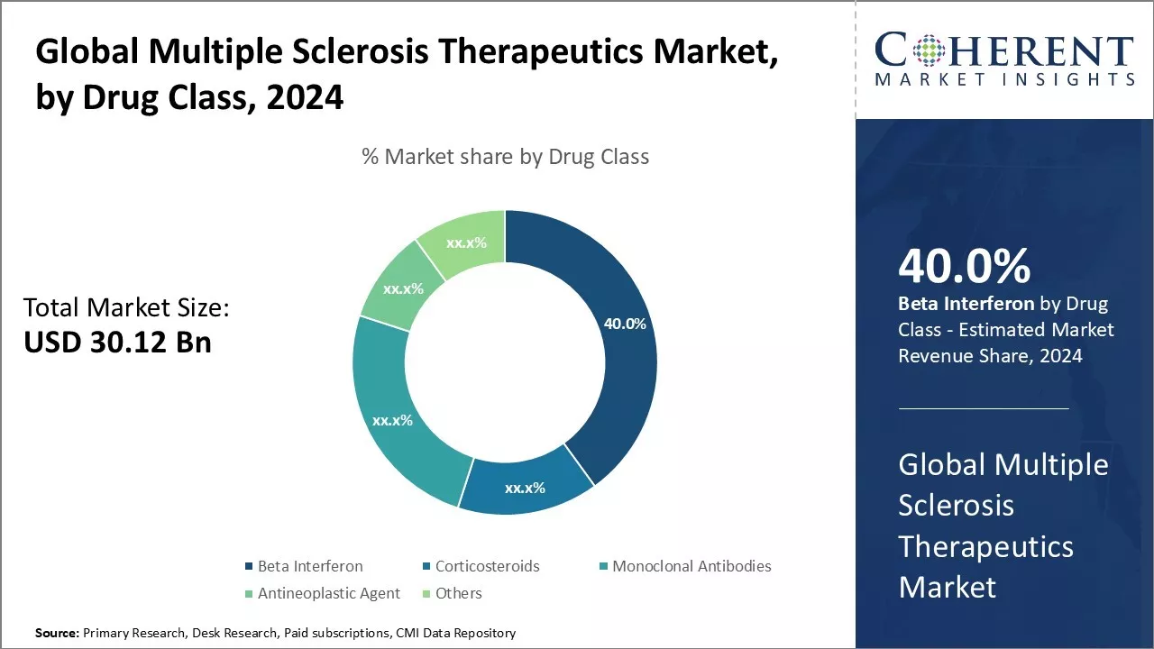 Multiple Sclerosis Therapeutics Market By Drug Class