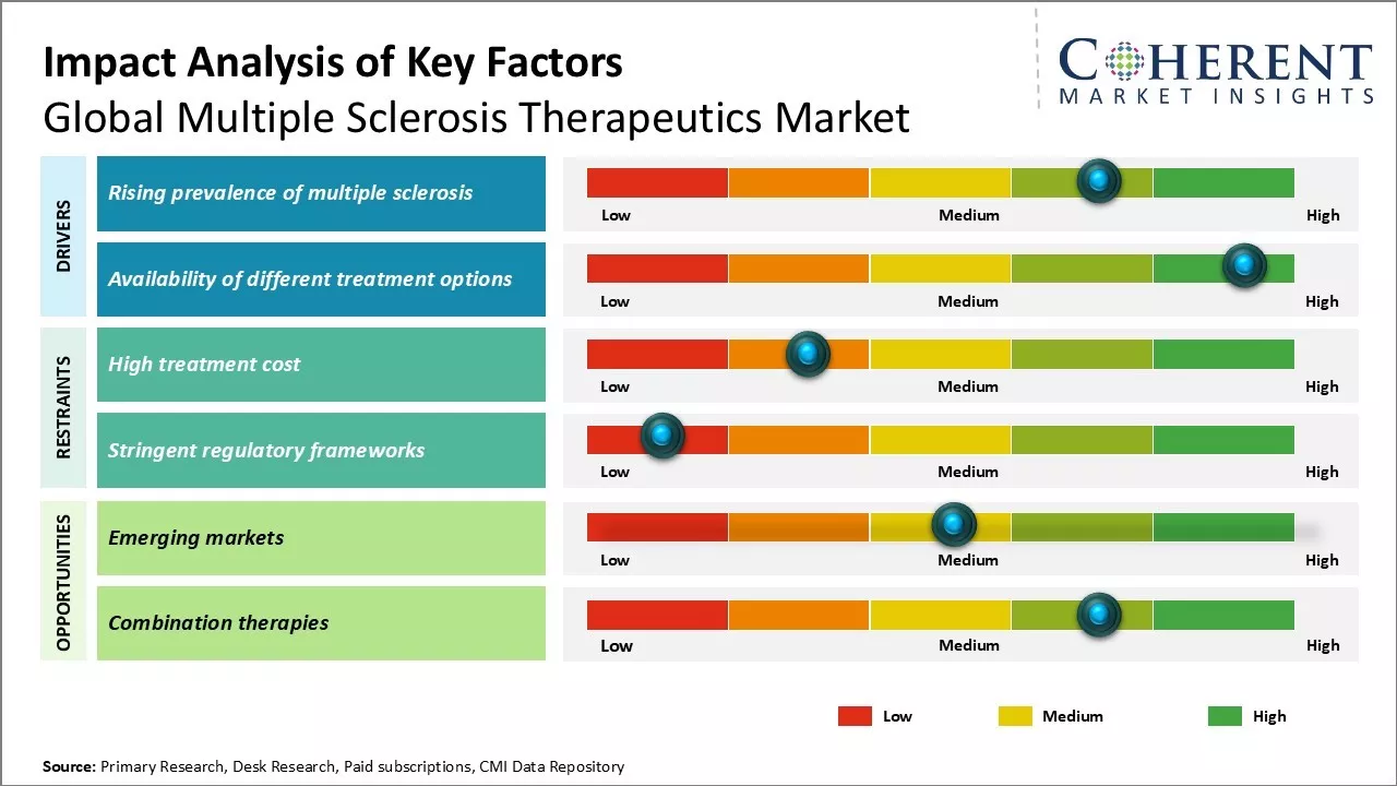 Multiple Sclerosis Therapeutics Market Key Factors