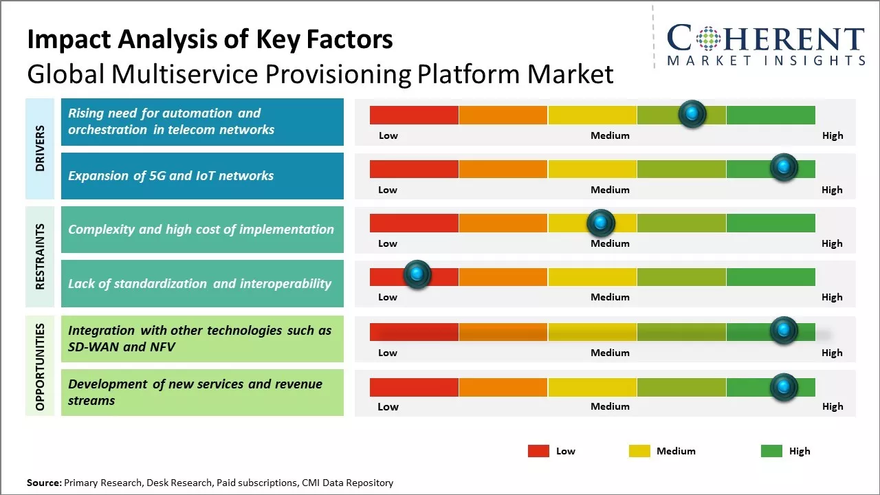 Multiservice Provisioning Platform Market Key Factors