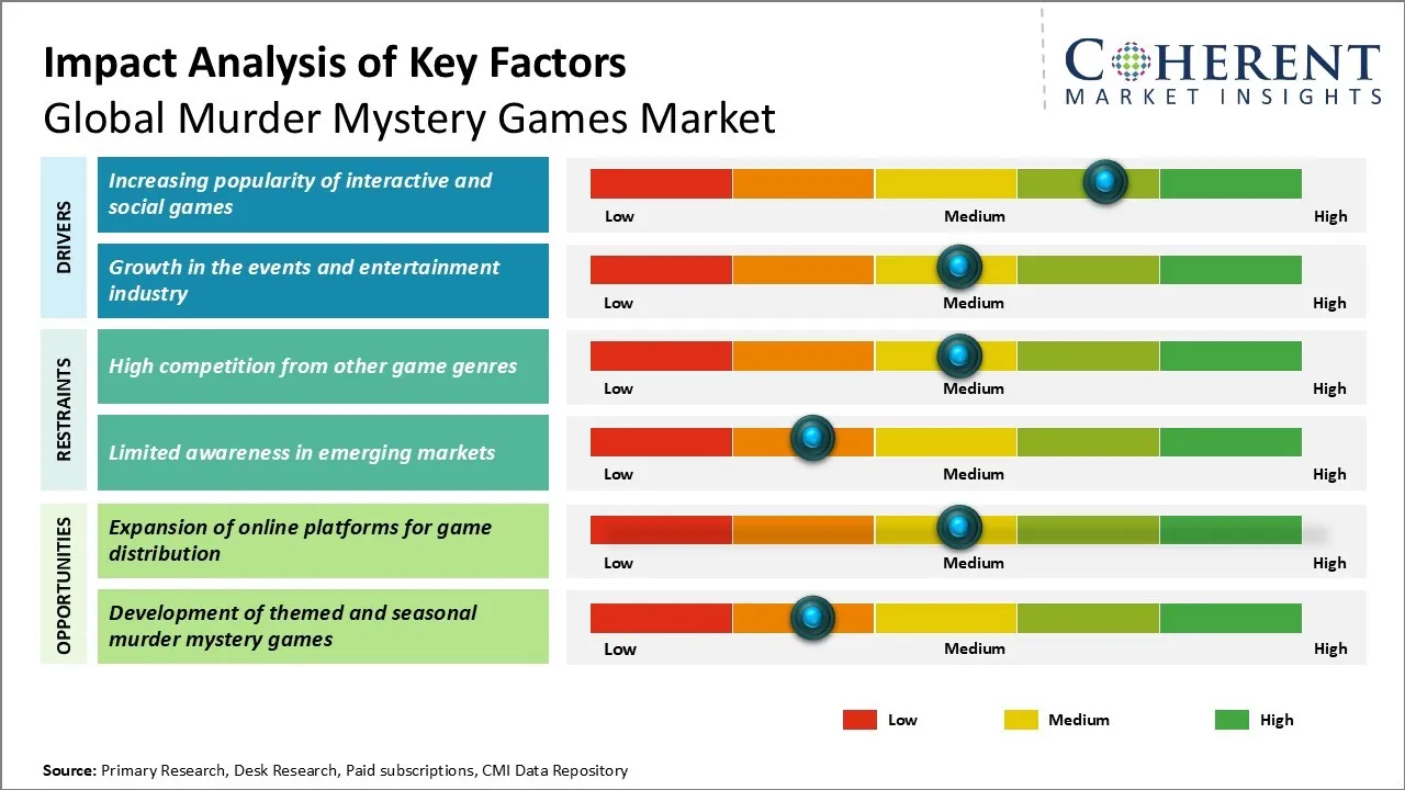 Murder Mystery Games Market Key Factors