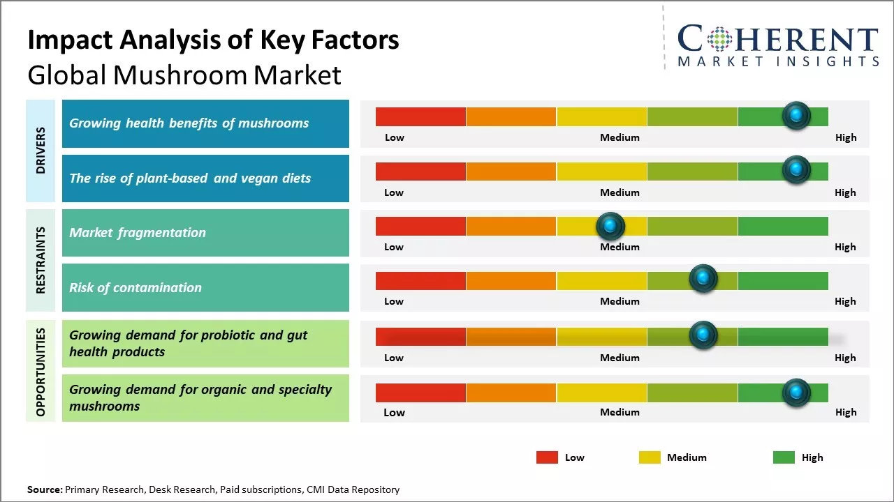 Mushroom Market Key Factors