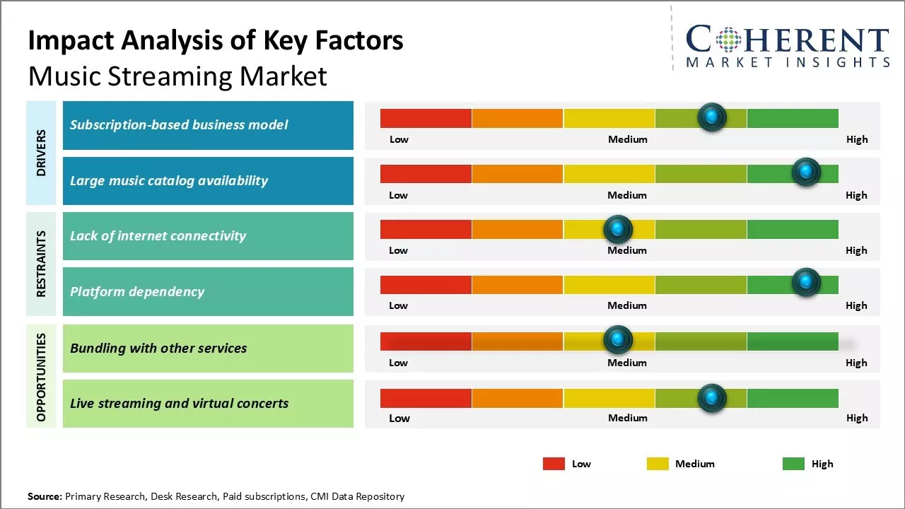 Music Streaming Market Key Factors