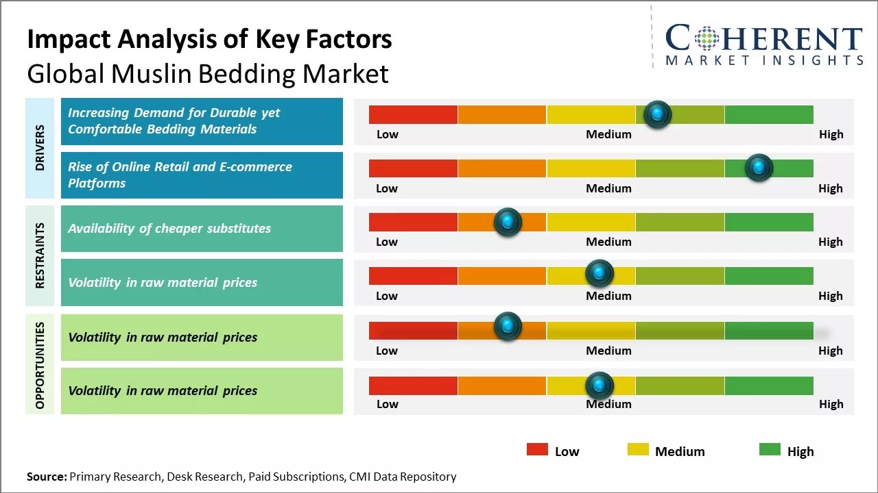Muslin Bedding Market Key Factors