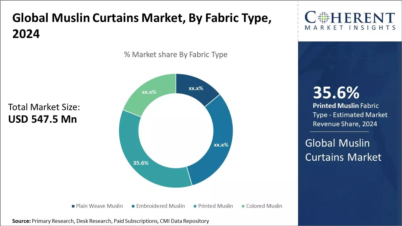 Muslin Curtains Market By Fabric Type