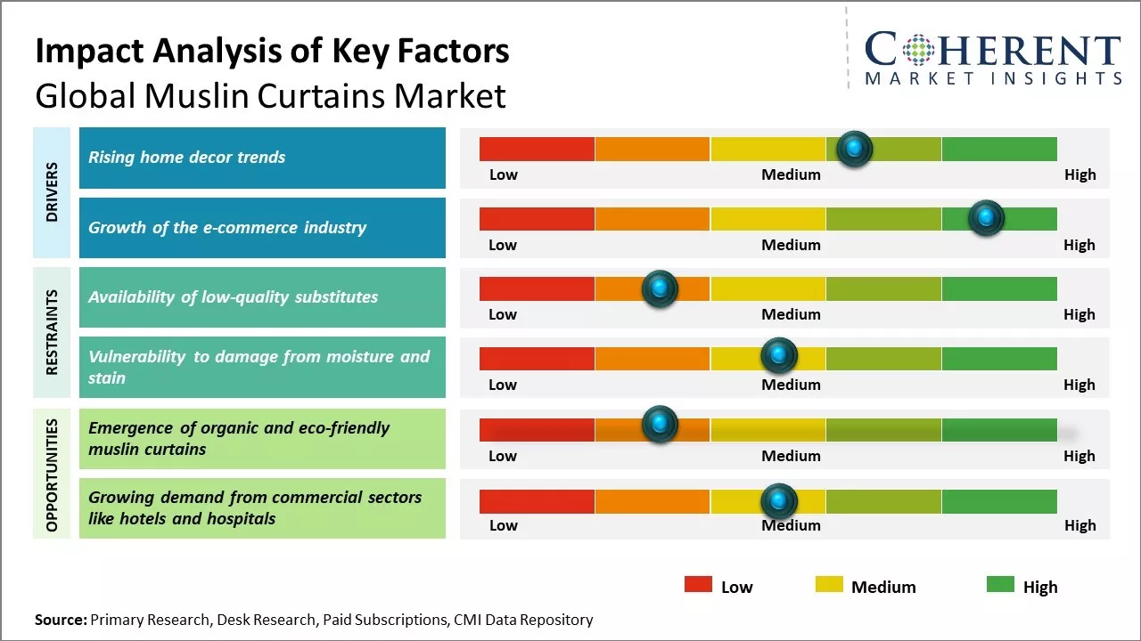 Muslin Curtains Market Key Factors