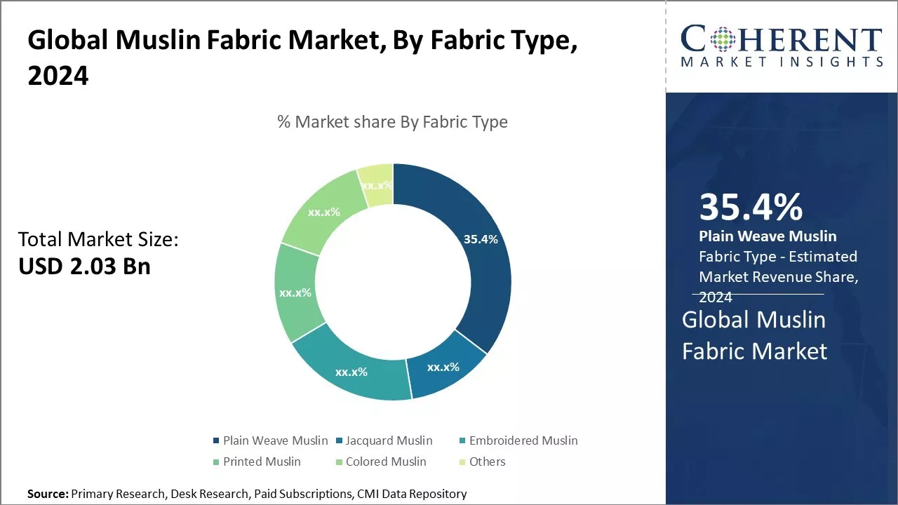 Muslin Fabric Market By Fabric Type
