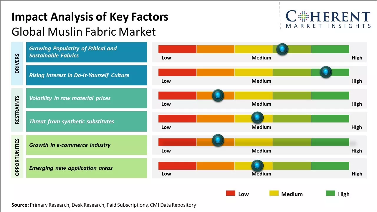 Muslin Fabric Market Key Factors
