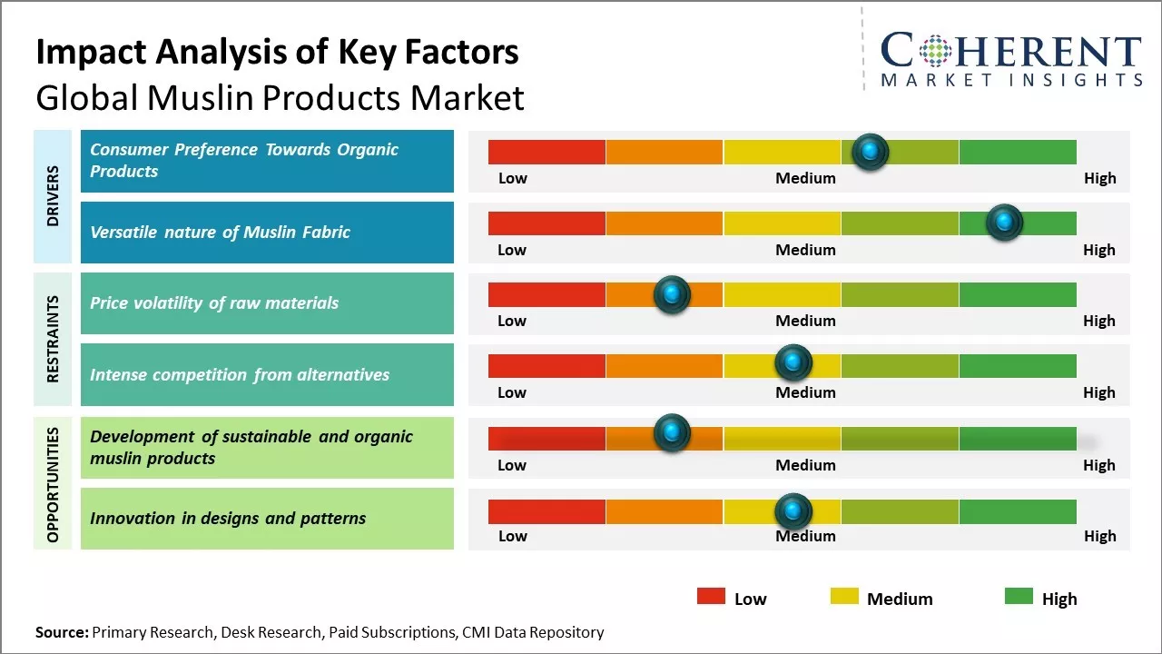 Muslin Products Market Key Factors