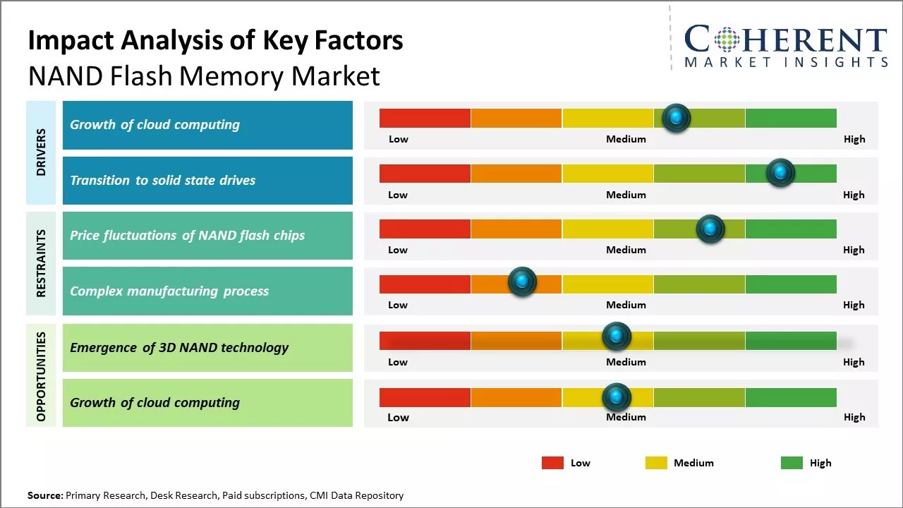 Nand Flash Memory Market Key Factors